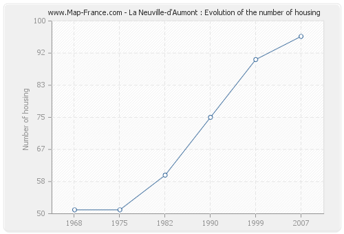 La Neuville-d'Aumont : Evolution of the number of housing